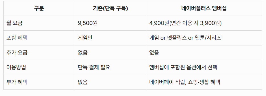 MS Xbox PC게임패스 기존 구독방식대비 달라진 점