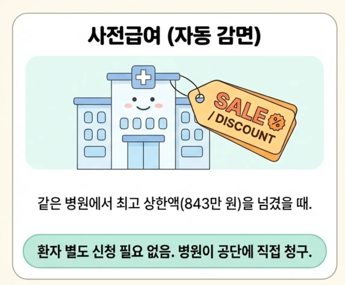 본인부담상한제 사전급여 자동 감면 안내 인포그래픽. 같은 병원에서 최고 상한액 843만 원을 넘겼을 때 환자는 별도 신청 없이 자동으로 감면받고 병원이 초과 금액을 건강보험공단에 직접 청구하는 구조를 병원 건물과 할인 태그 일러스트로 설명하고 있다. 사전급여 방식의 핵심인 자동 적용과 병원 직접 청구를 한눈에 이해할 수 있도록 구성되어 있다.