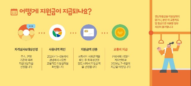 경남청년 대중교통비지원 지원금 지급방법 안내