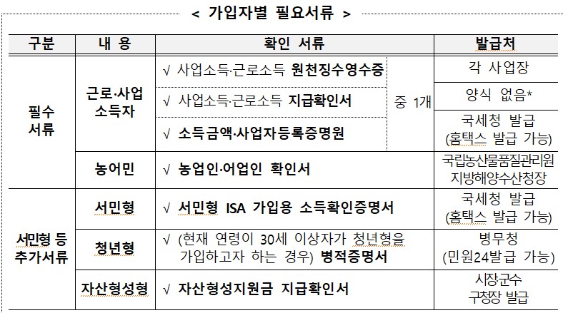 ISA 필요서류