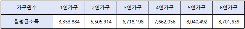 2022년-도시근로자-가구원수당-월평균소득-100%-금액