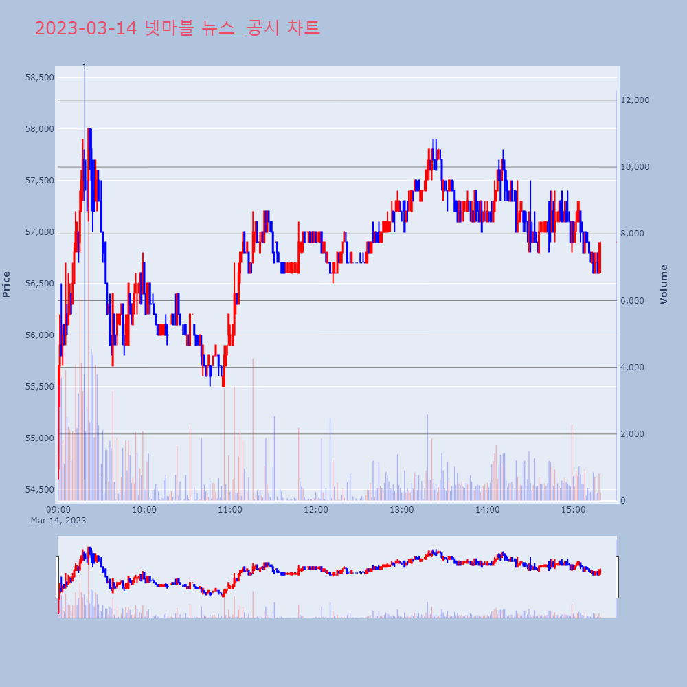넷마블_뉴스공시차트