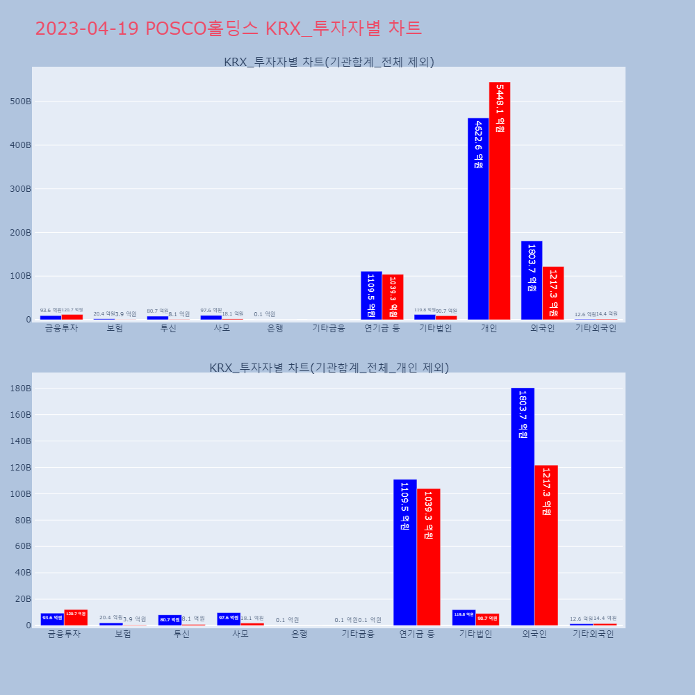 POSCO홀딩스_KRX_투자자별_차트