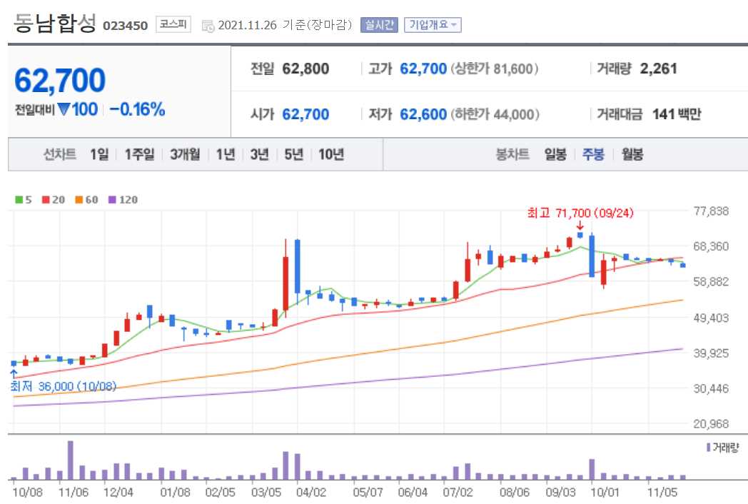 국내 배당주 순위 TOP 20 주요정보