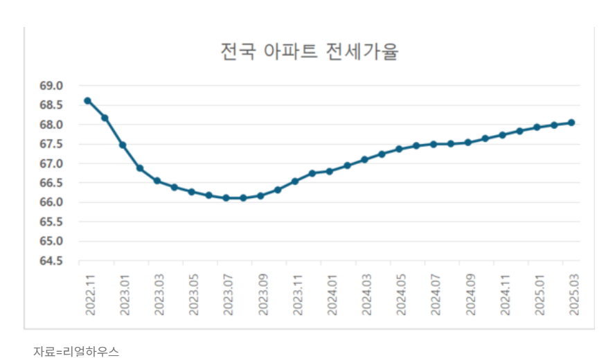 전세가율 70% 육박