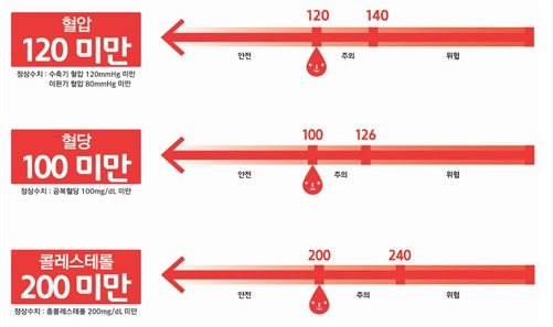 50대 정상혈압범위와 회복방법