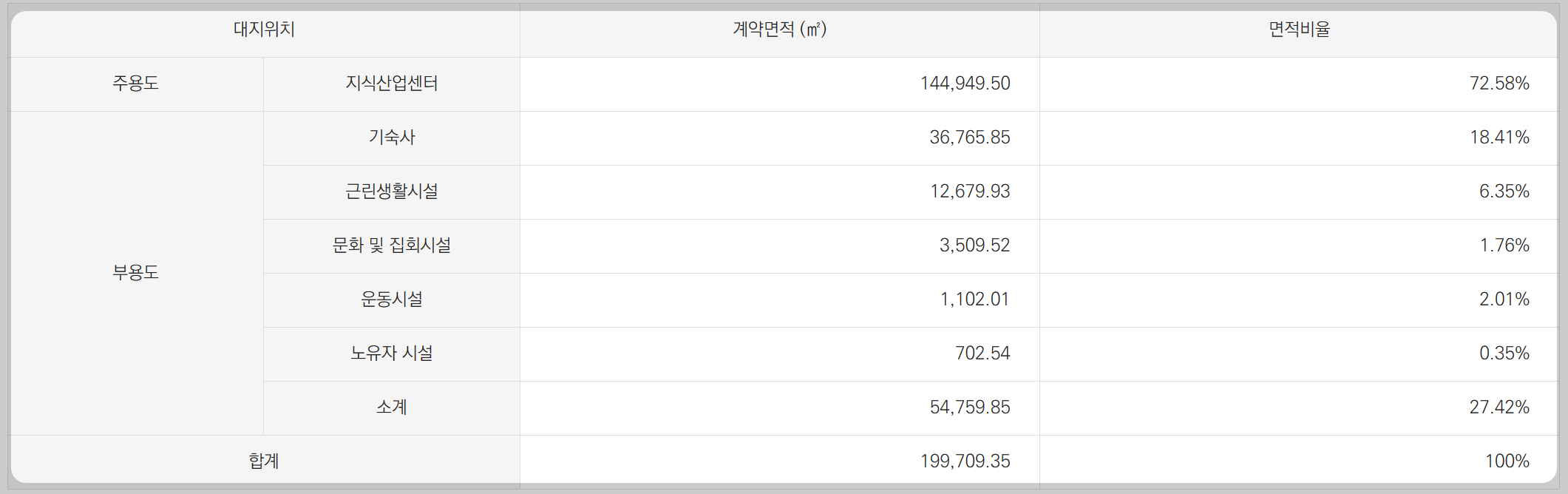 과천 지식정보타운 상업부지에는 어떤 상가 시설들이 들어오나? (펜타원 스퀘어. 스퀘어필드. 힐스에비뉴 과천 디센트로. 렉서. 아이플렉스. 센텀스퀘어. 어반 허브)