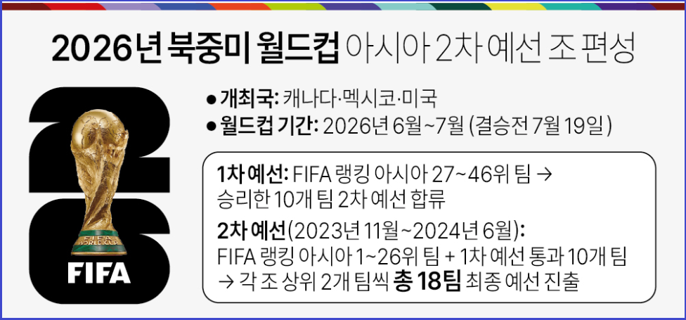 2026-FIFA-북중미월드컵-2차예선-경기일정-티켓예매-무료시청방법안내