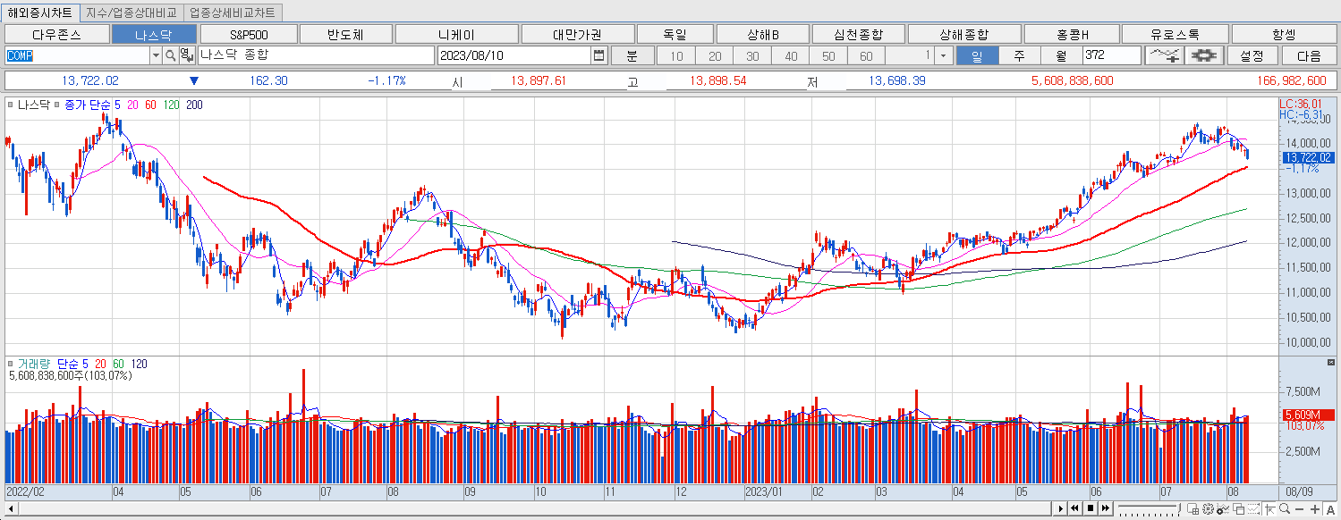 8.10 나스닥 마감