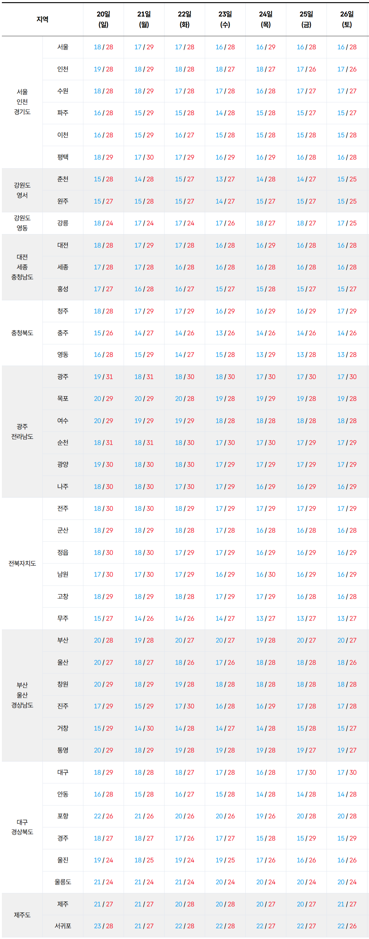 2026년 9월 20일 9월 26일 전국 기온 예보