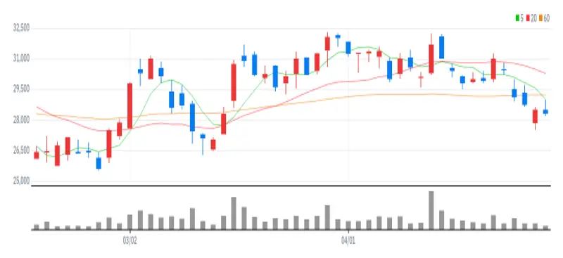 원익피앤이 차트