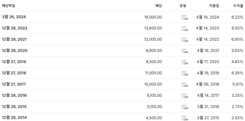 삼성화재우 배당금 지급일 배당락일