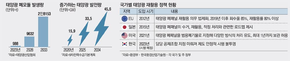 개판 태양광 정책...내년 폐기물 988t, 5년뒤 10배 여의도 면적 크기