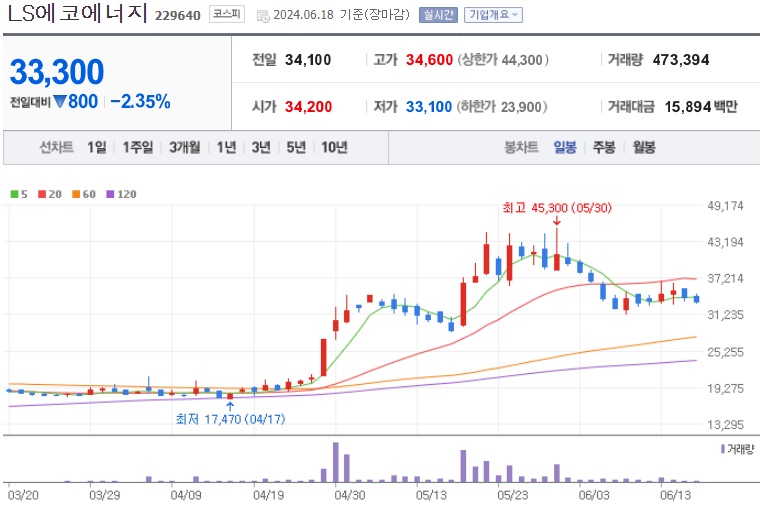 LS에코에너지 주가