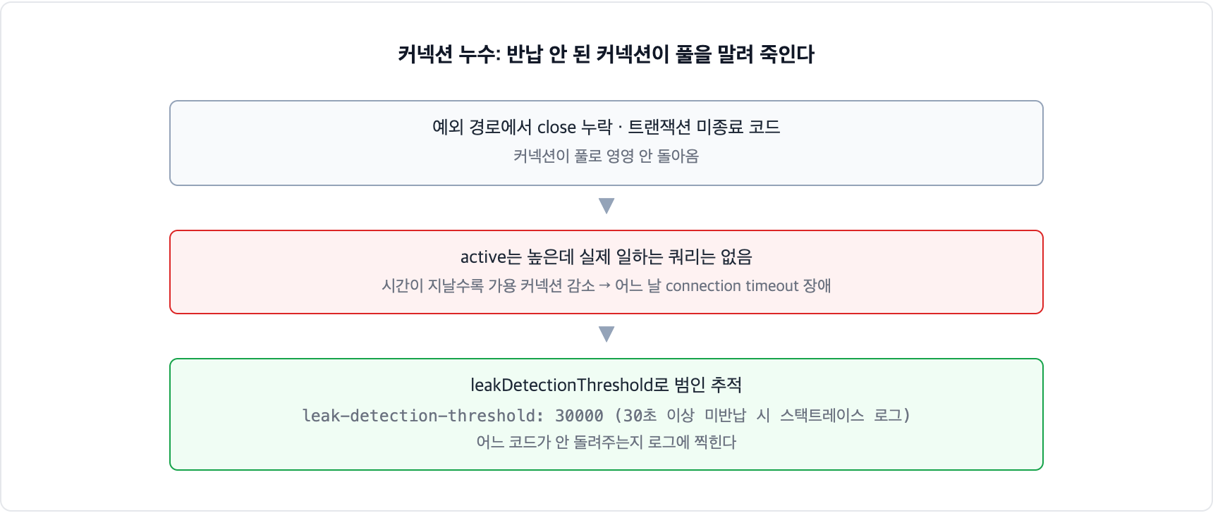 커넥션 누수 진단. 예외 경로의 close 누락이나 미종료 트랜잭션으로 커넥션이 반납되지 않으면 가용 커넥션이 점점 줄다 타임아웃 장애가 난다. leakDetectionThreshold를 켜면 미반납 코드의 스택트레이스가 로그에 남는다