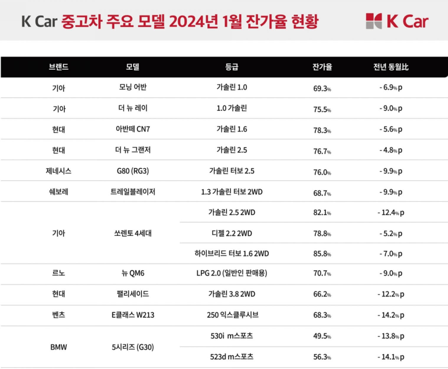 2024년 중고차 잔가율 좋은 자동차 모델