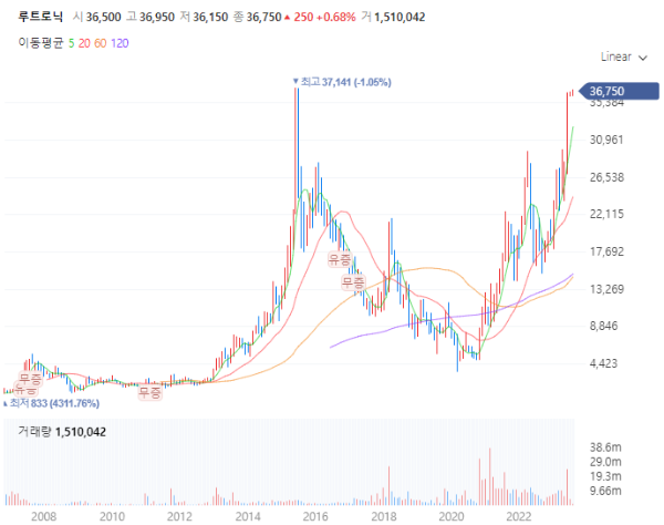 고령화저출산관련주대장주_루트로닉