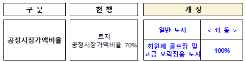 사치성재산에 대한 과세 관리 강화(지방세법령, 특례법)