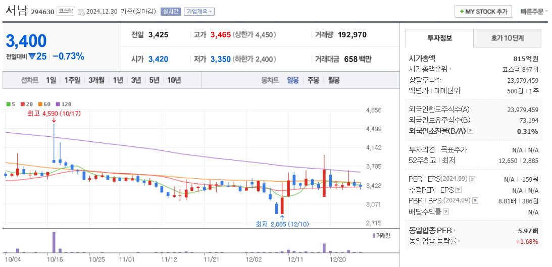 초전도체 관련주 서남 주가 차트