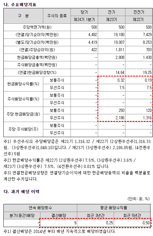 나노신소재 배당금 현황