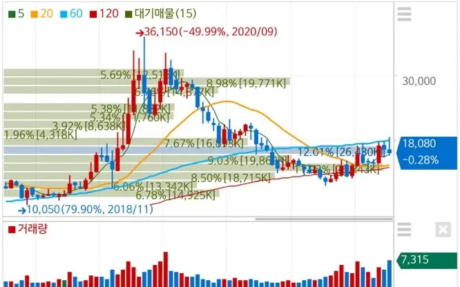 국제약 주가 월봉