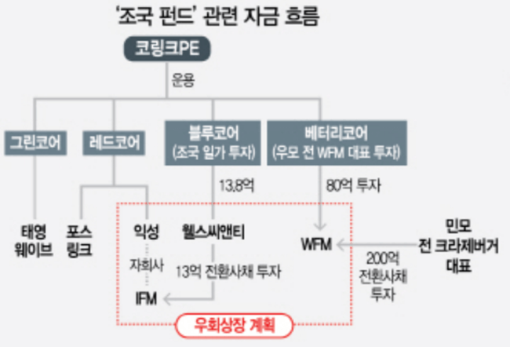 조국-사모펀드-자금흐름표