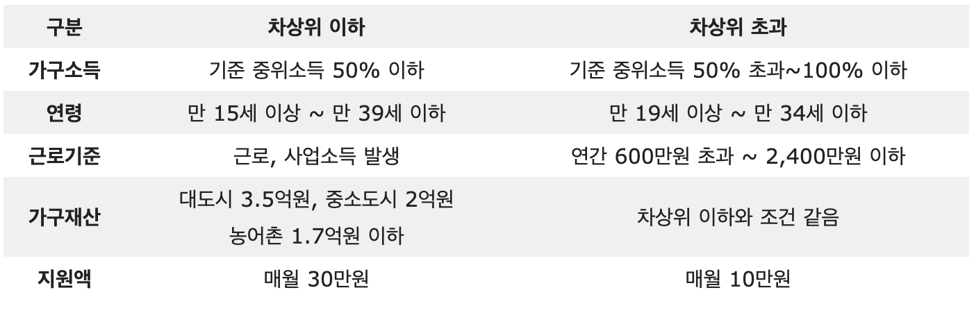 청년-내일저축계좌-조건