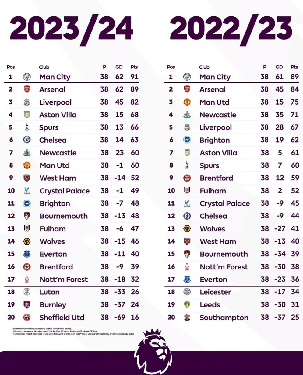 2023-24시즌 프리미어리그 팀순위 VS 2022-23 팀순위(출처: 프리미어리그 SNS)