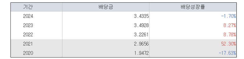 vnq 배당금 배당성장률