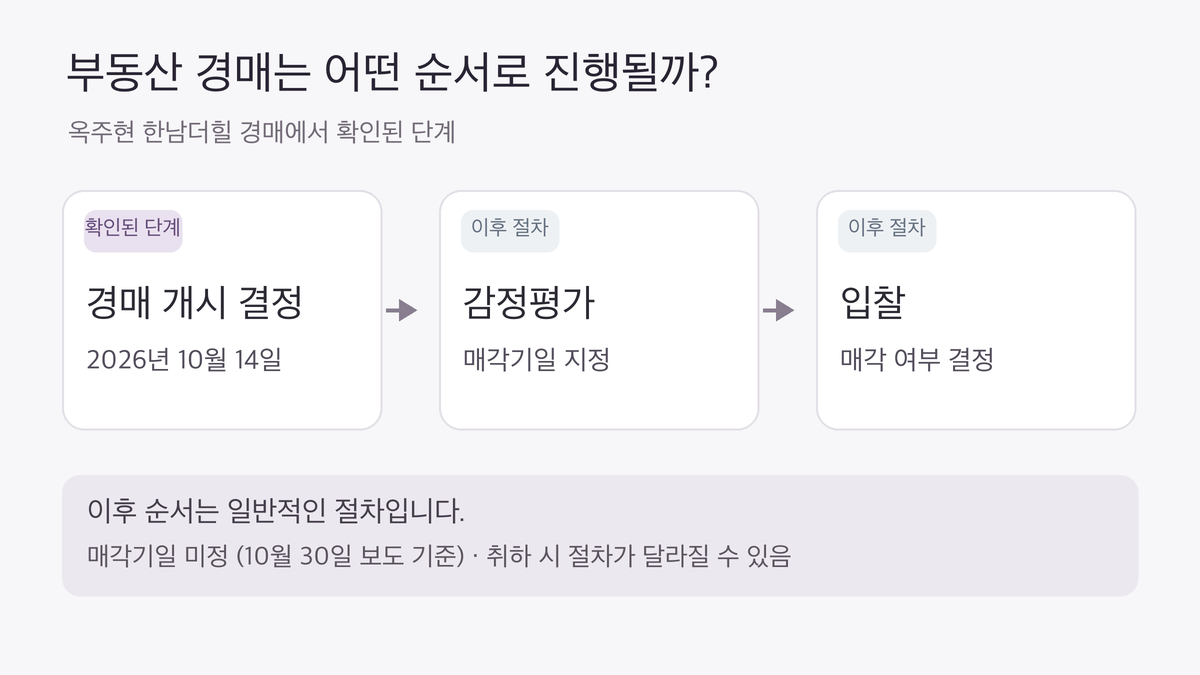 10월 14일 경매 개시 결정 이후의 일반적인 감정평가와 매각기일 지정, 입찰 단계