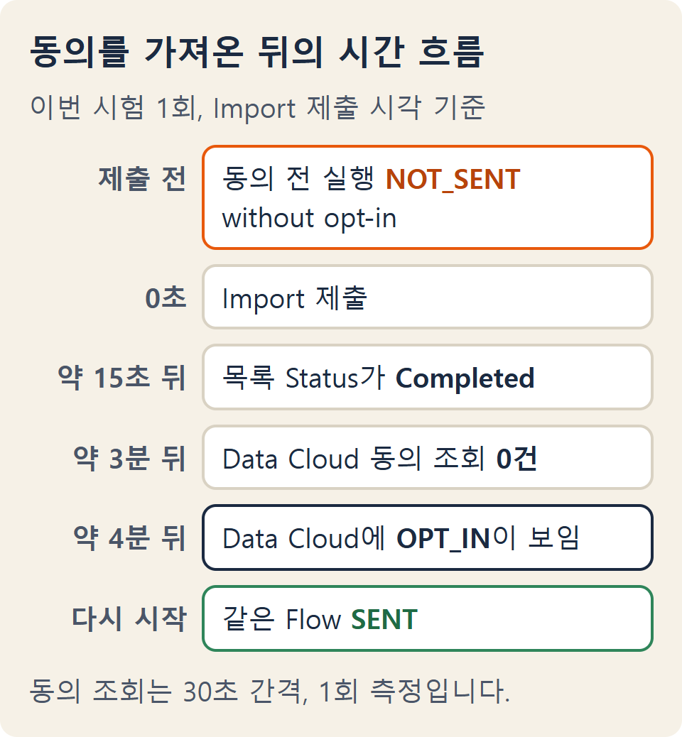 제출 전의 NOT_SENT, 제출, 목록의 Completed, Data Cloud에 동의가 보이기까지, 다시 시작한 Flow의 SENT를 시간순으로 보여 주는 그림