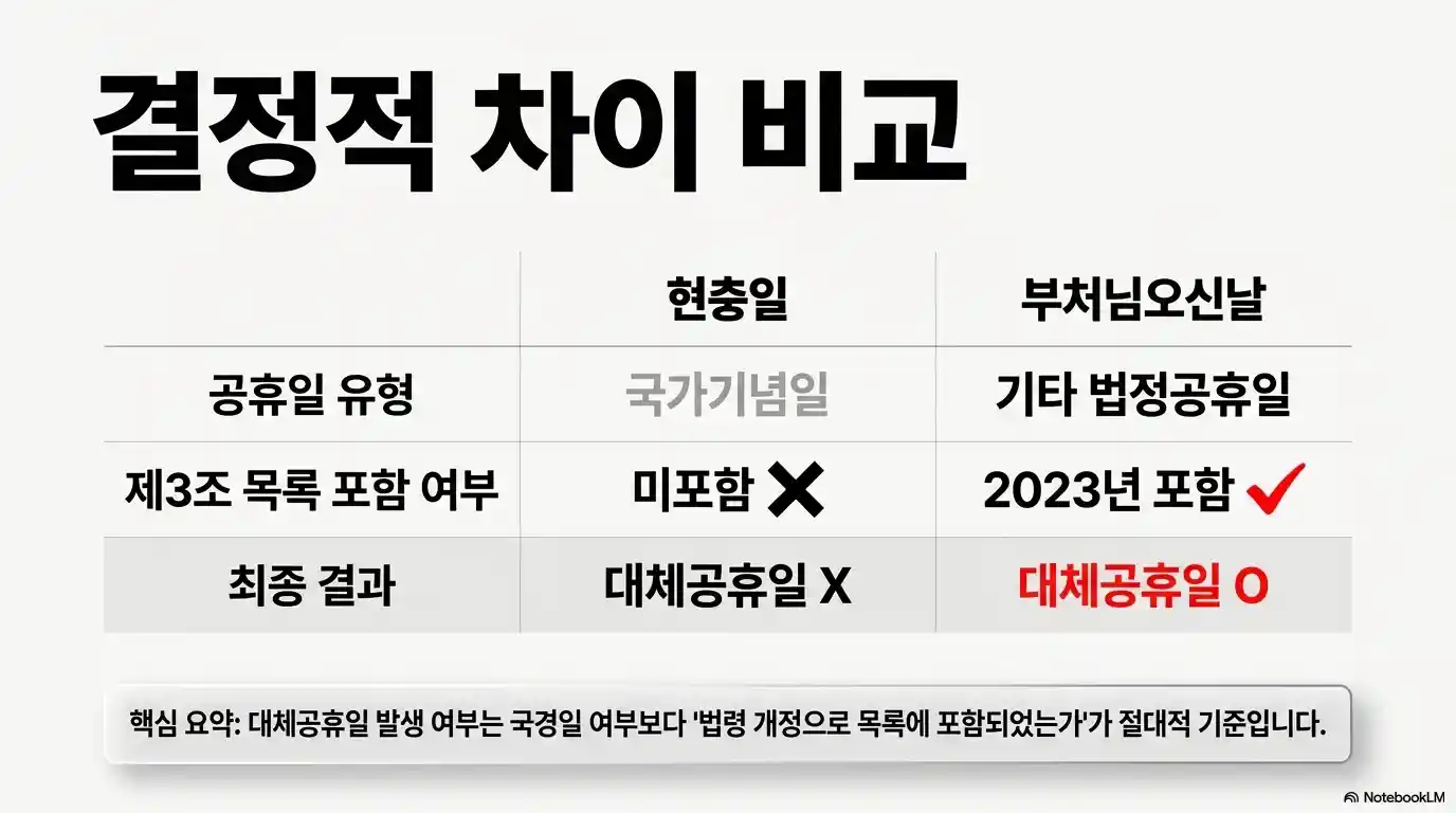 현충일 부처님오신날 대체공휴일 결정적 차이 비교표 - 제3조 목록 포함 여부 절대 기준