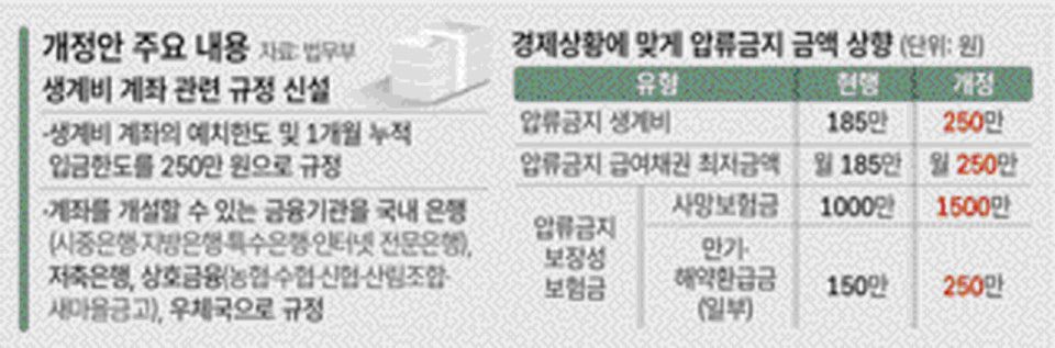 생계비통장 250만원 압류방지 계좌 신청 개설방법 2월1일 시행