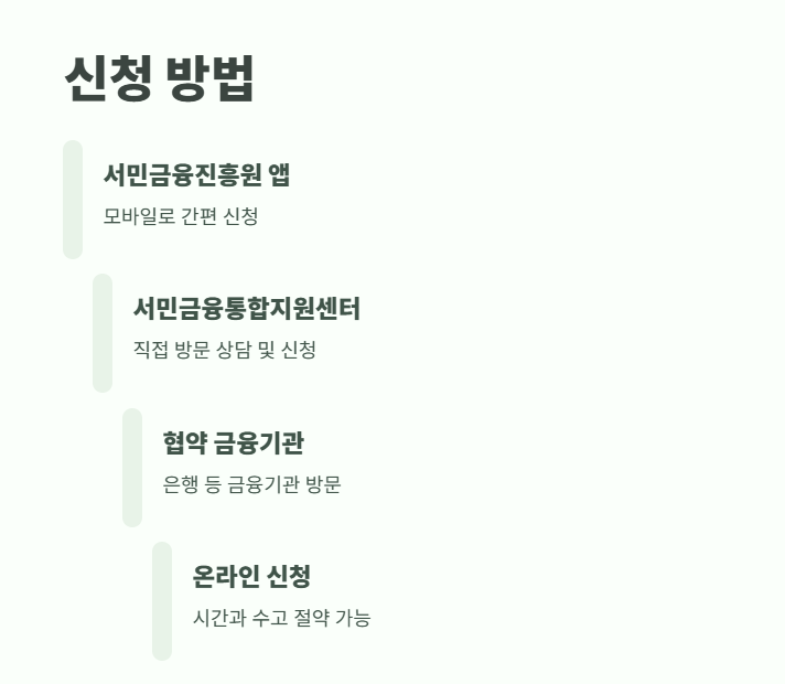 햇살론 15 자격조건부터 신청방법까지 11