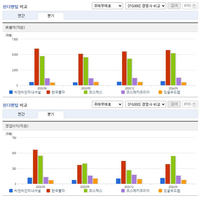 씨앤씨인터내셔널_업종분석