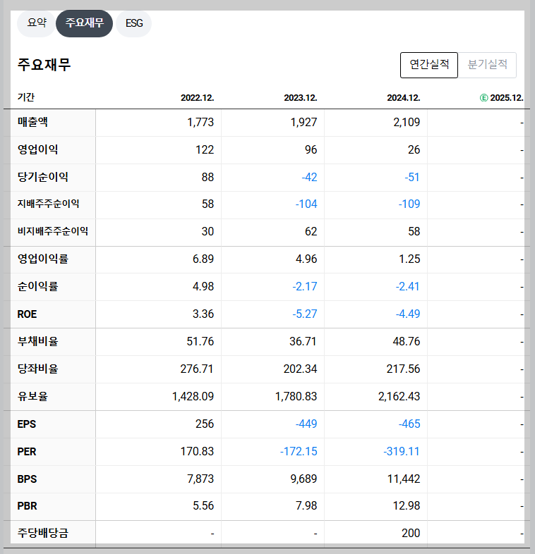 삼천당제약 재무 지표