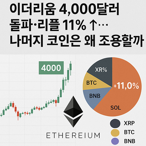 이더리움-4,000달러-돌파·리플-11%-상승…나머지-코인은-왜-조용할까