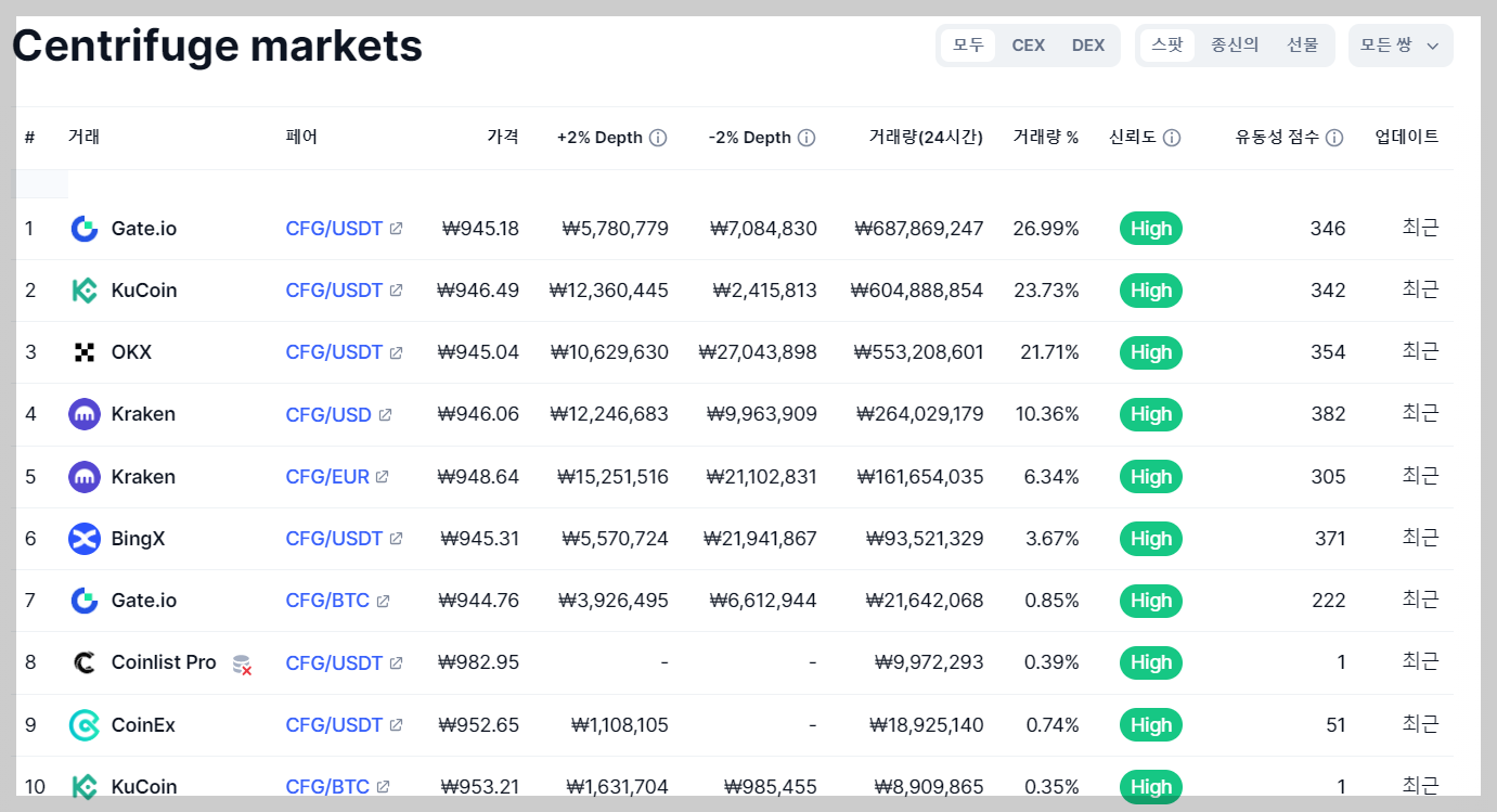 센트리퓨즈 Centrifuge (CFG) 코인 거래소
