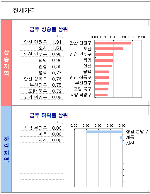 KB 주간 주택 동향
