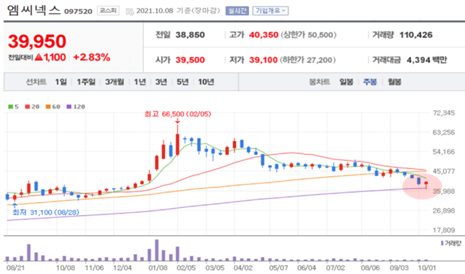 엠씨넥스의-주봉-차트