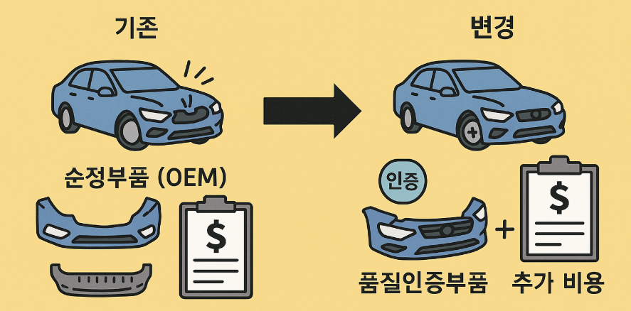 자동차보험 달라지는 점
