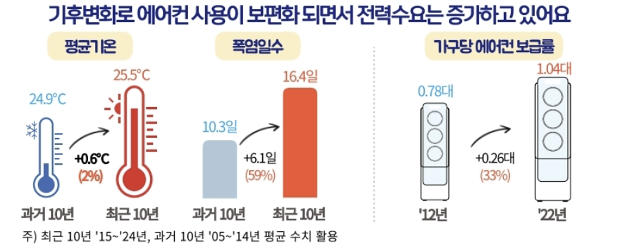 2025년 여름 전기요금 절약 꿀팁 5가지