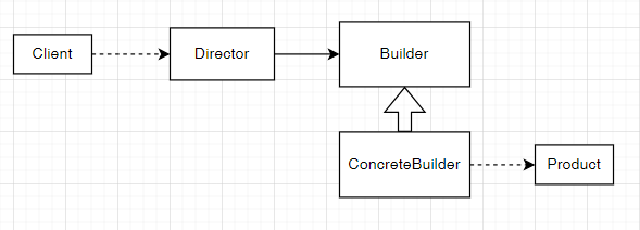 빌더패턴 UML 다이어그램