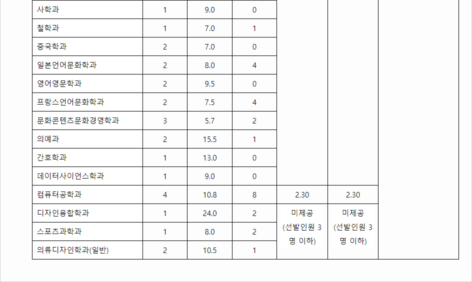 2023학년도 인하대학교 학생부종합전형 농어촌학생전형 결과