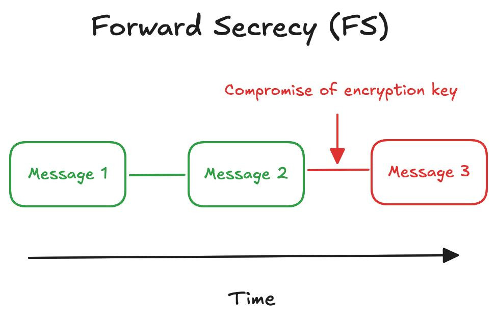 Forward Secrecy