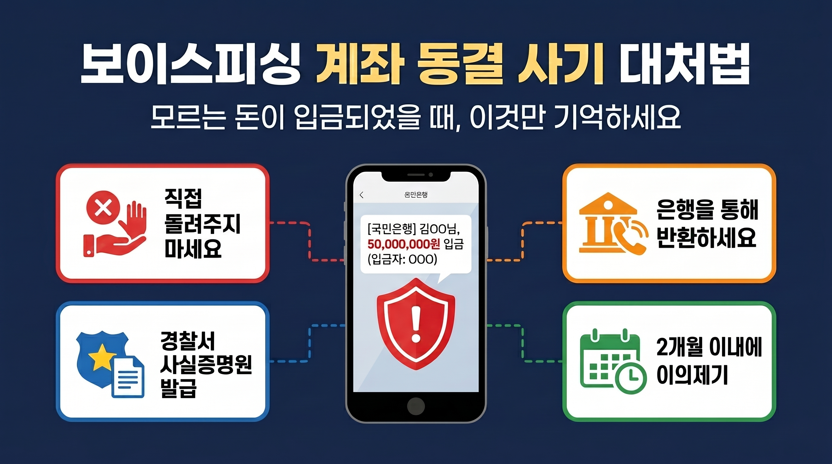 통장묶기사기 모르는돈 입금됐을 때 대처법 지급정지 이의신청 착오송금 인포그래픽