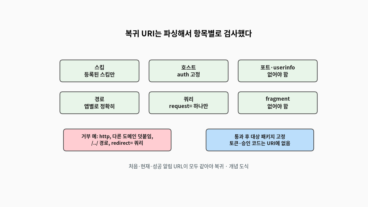 복귀 URI를 파싱해 스킴, 호스트, 포트와 userinfo, 경로, 쿼리, fragment를 항목별로 검사하고 http·다른 도메인 덧붙임·상위 경로 우회·redirect 쿼리는 거부하며, 통과한 뒤에는 대상 패키지를 고정하고 토큰과 승인 코드는 URI에 넣지 않는 규칙을 정리한 개념 도식