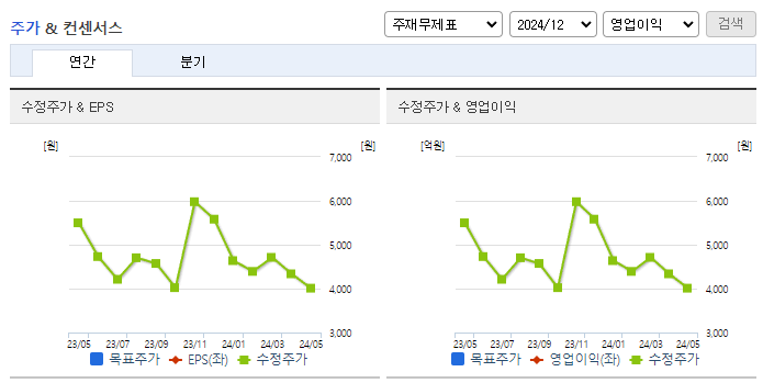 신라젠_컨센서스