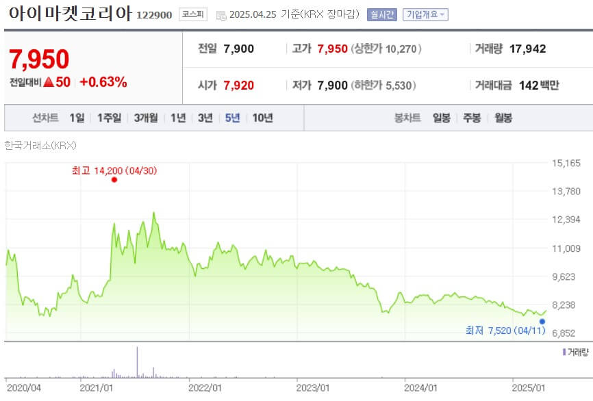 아이마켓코리아 주가