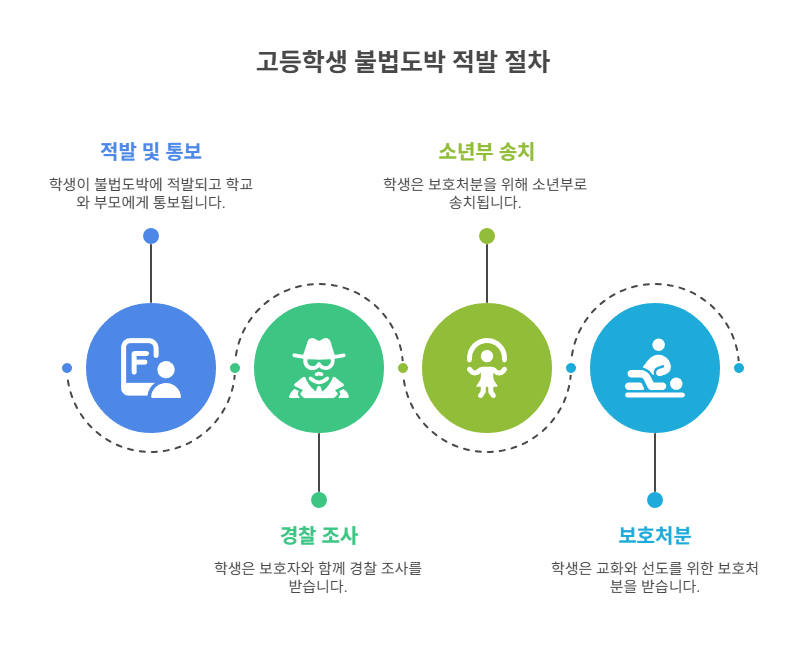 고등학생 불법도박 적발 시 절차 흐름